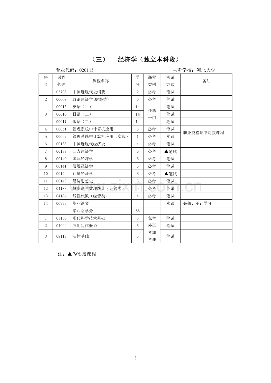 自学考试62个本科专业考试计划.doc_第3页