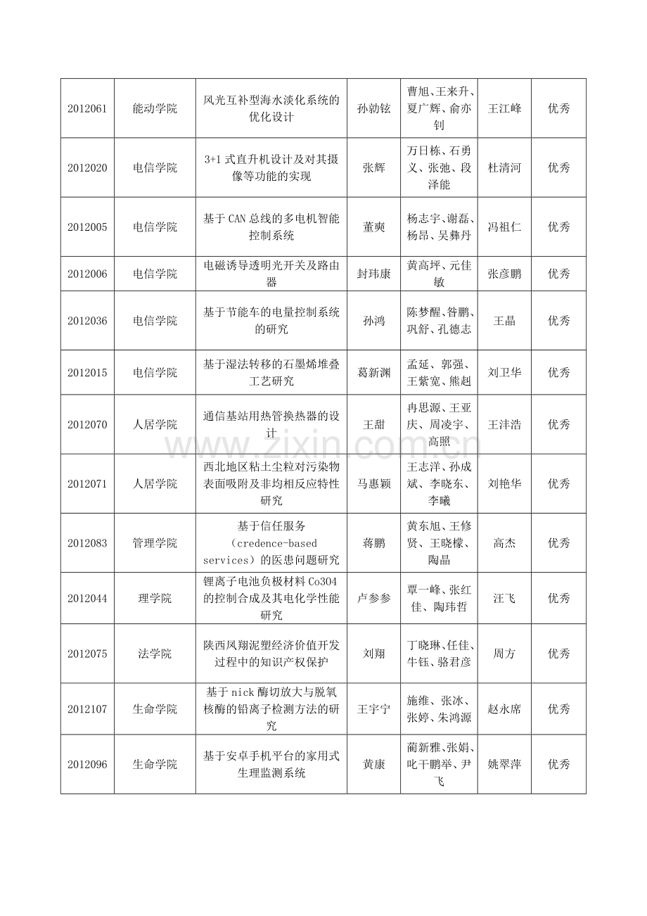 2012年西安交通大学本科生科研训练和实践创新基金项目结题验收结果.doc_第2页