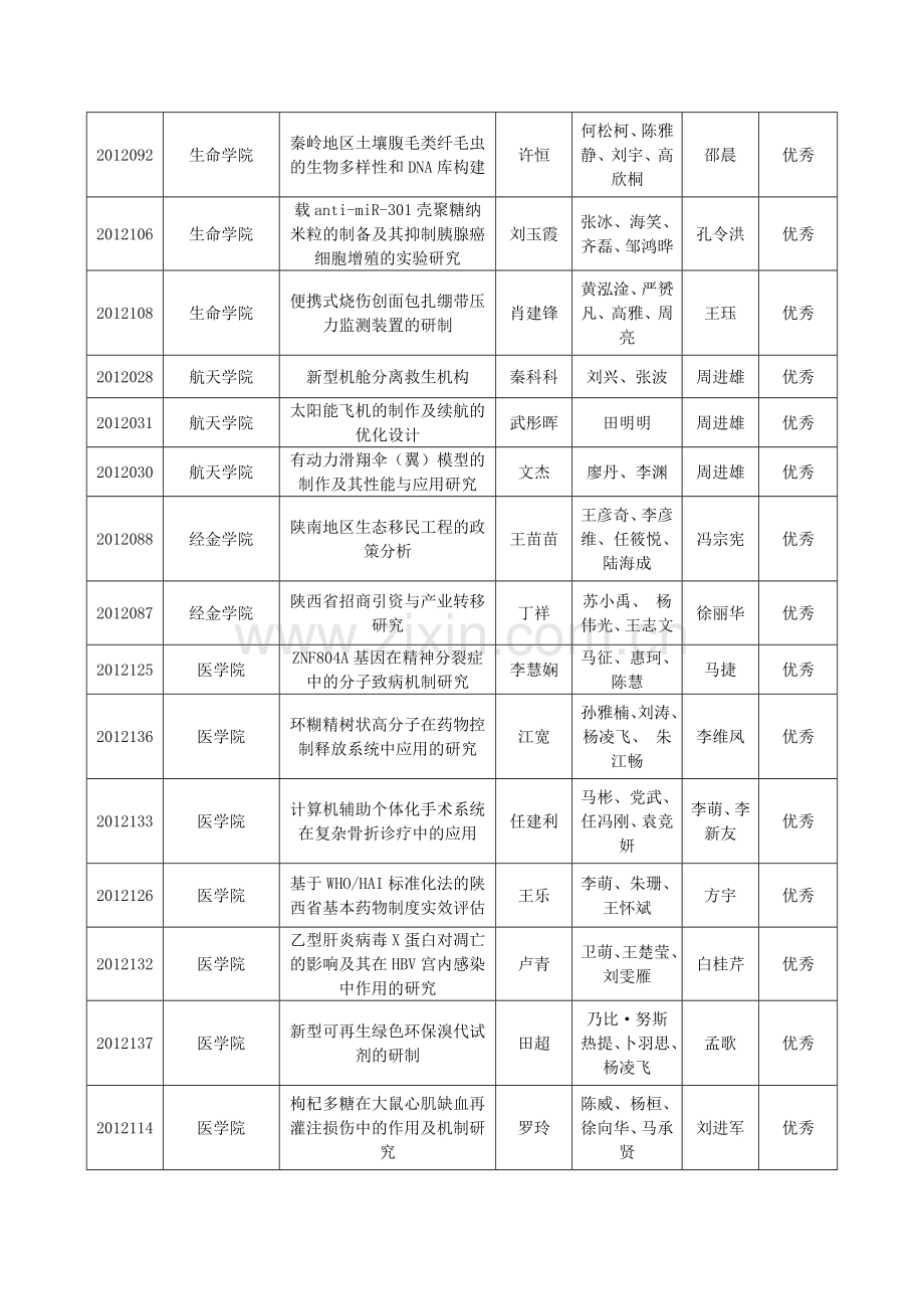 2012年西安交通大学本科生科研训练和实践创新基金项目结题验收结果.doc_第3页