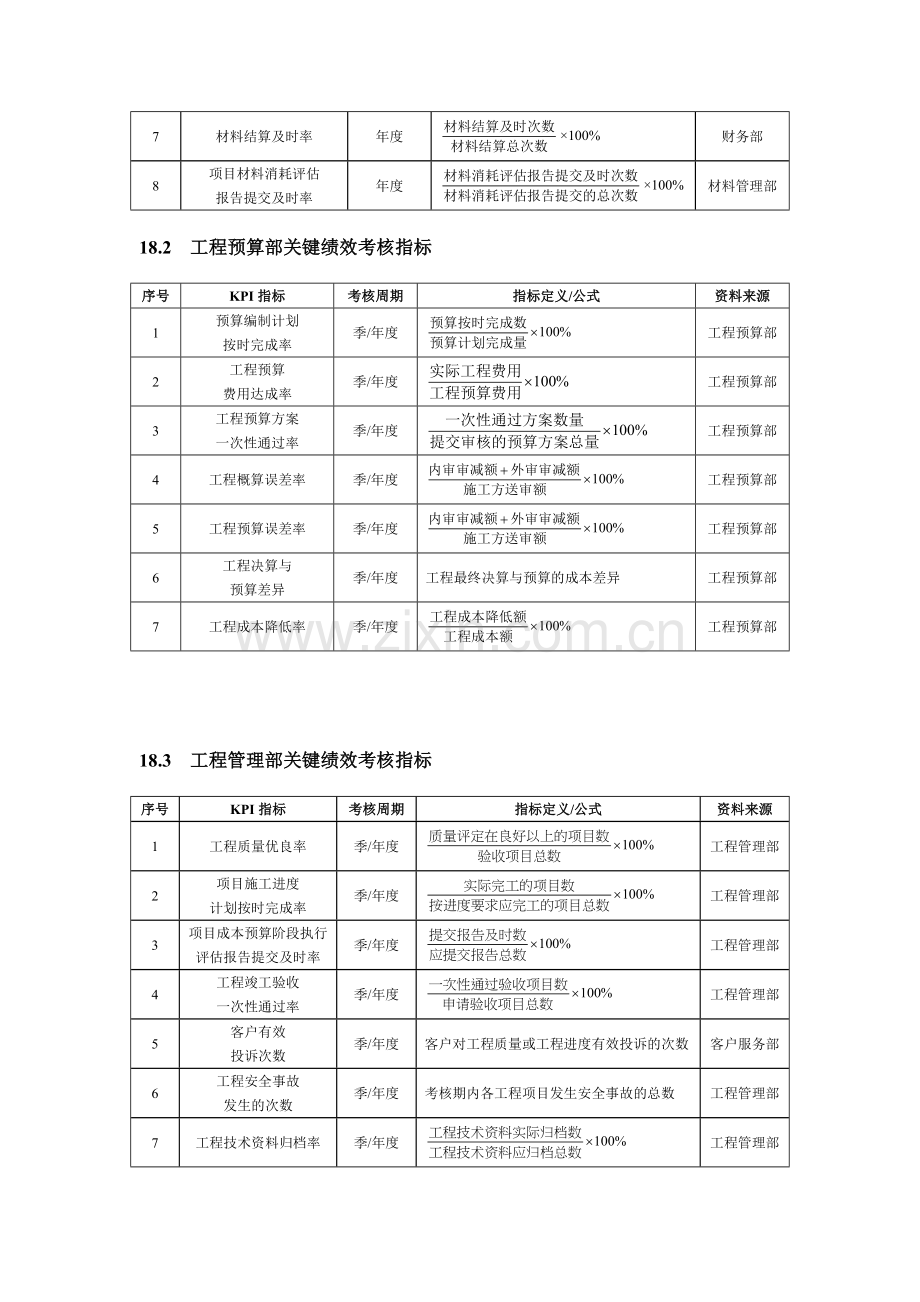 建筑施工行业绩效考核KPI指标库.doc_第2页