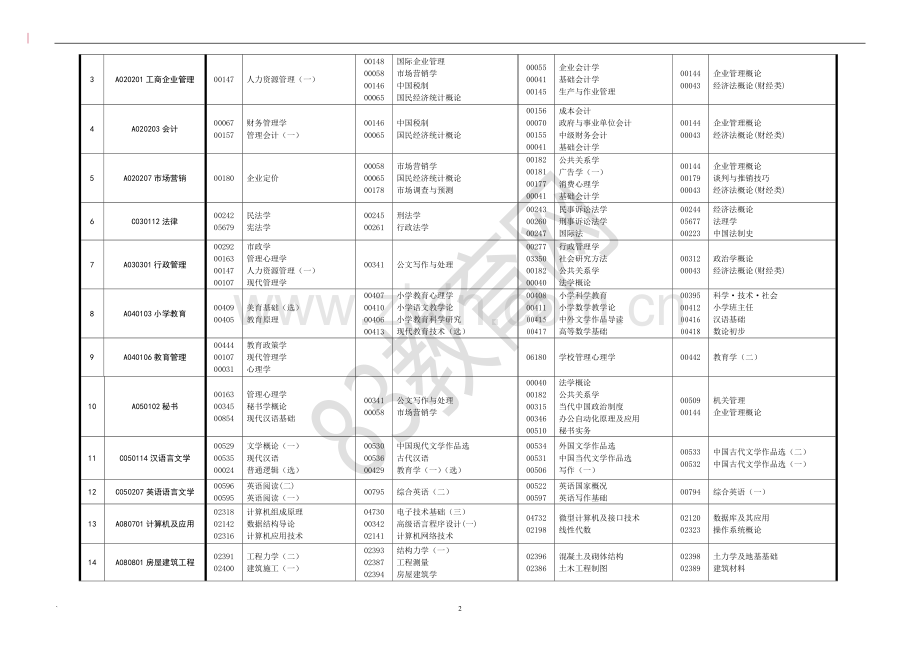 2015-10月高等教育自学考试课程安排表.doc_第2页