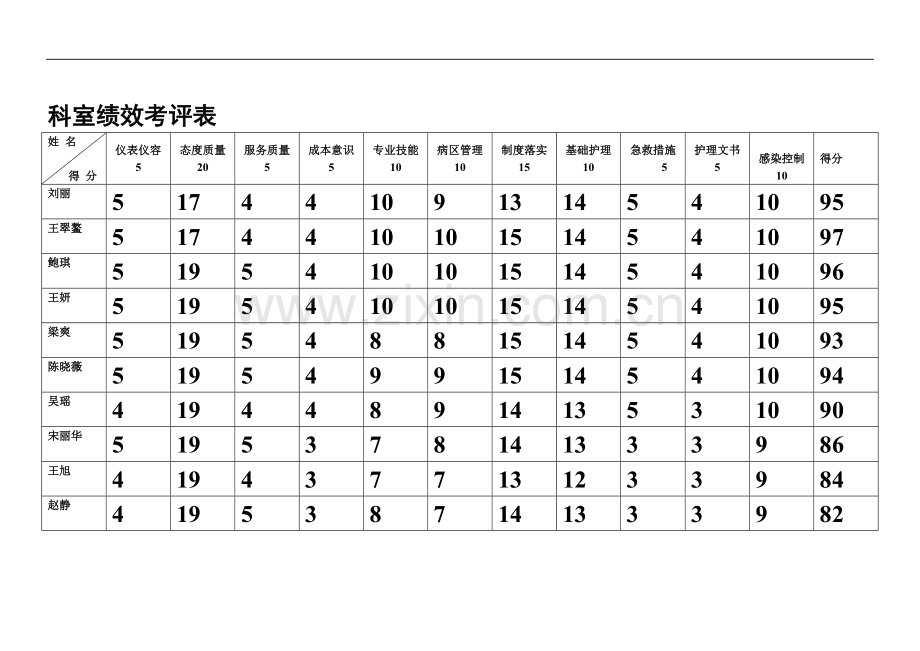 护士、护士长考评及考核细则..doc_第1页