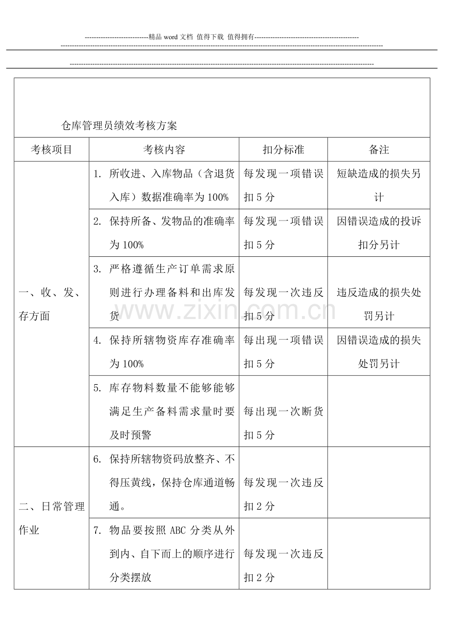 仓库管理员绩效考核方案..doc_第1页