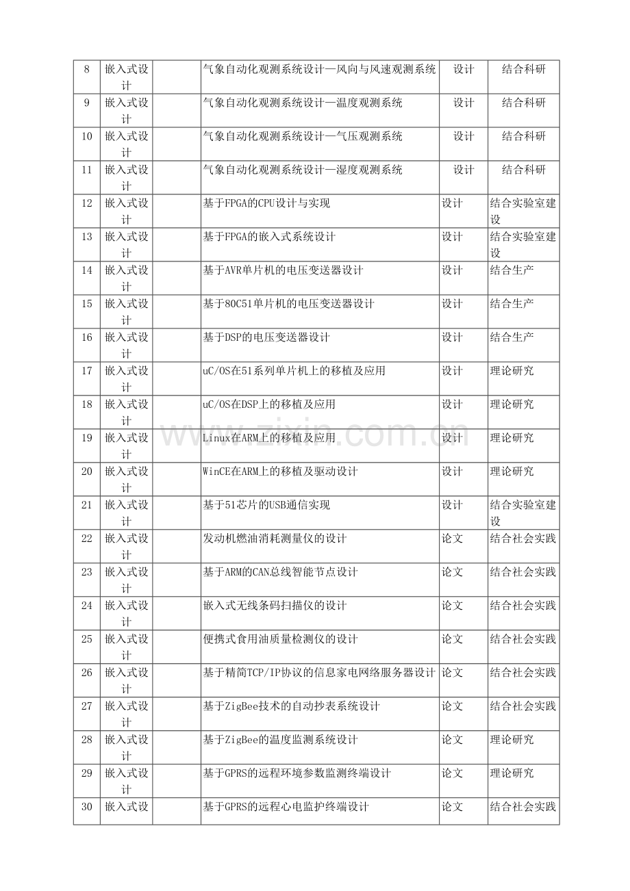 嵌入式方向本科毕业论文题目.doc_第2页