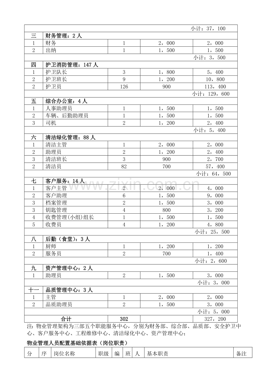 靓湖国际花园物业管理运营费用测算报告.doc_第3页