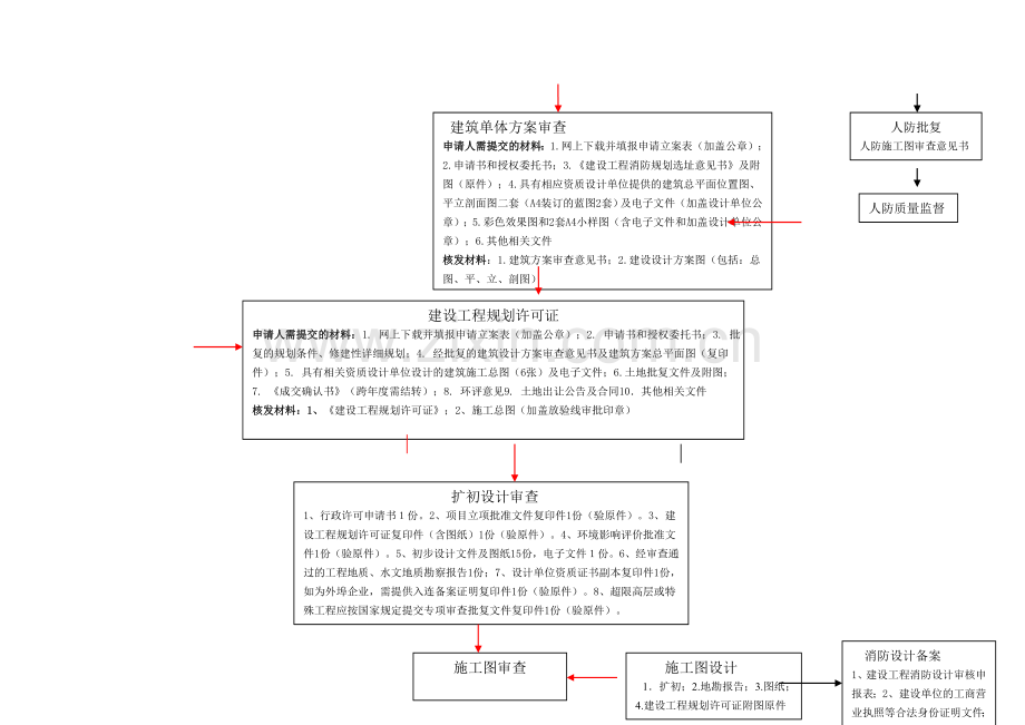 大连地产房地产开发手续详细流程图.doc_第2页