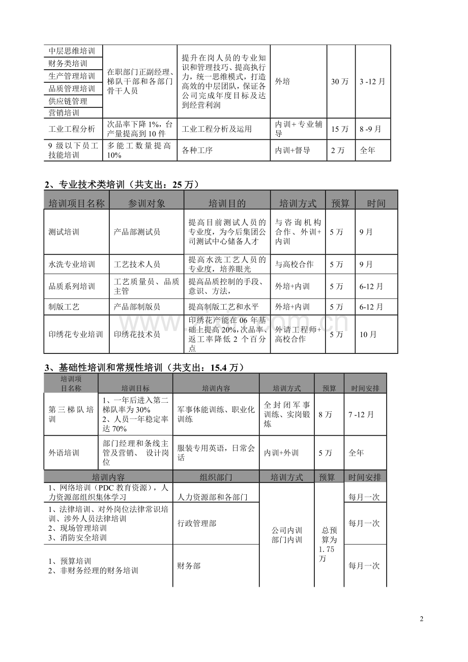 年度培训计划及预算方案.doc_第2页