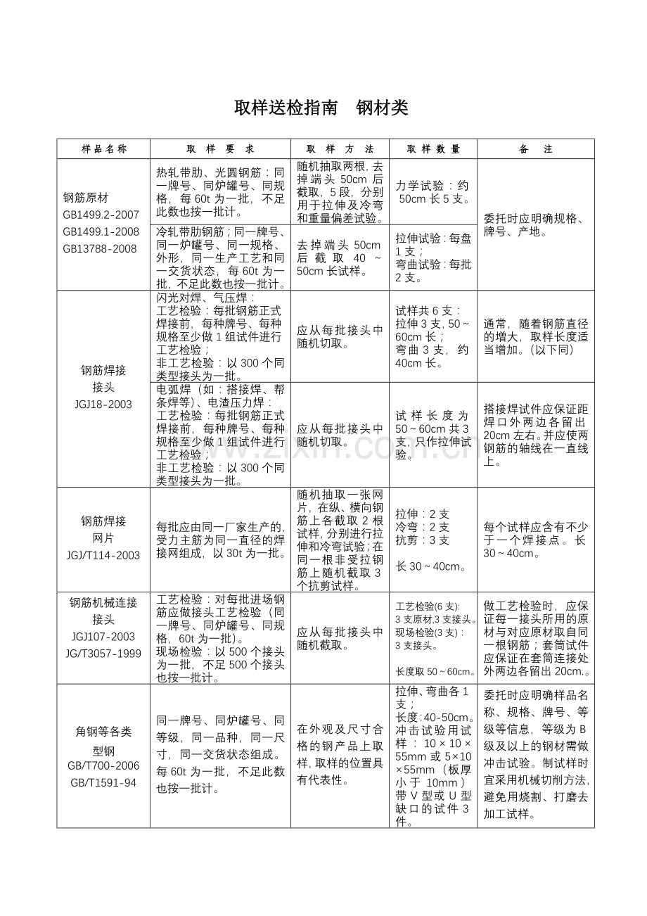 材料送检取样指南.doc_第3页