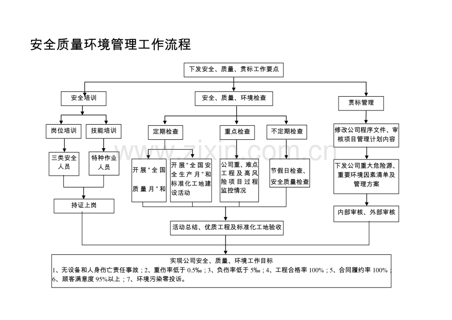 安全质量环境管理工作流程.doc_第1页