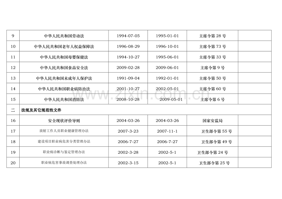 职业健康安全方面法律法规及部分标准清单.doc_第3页