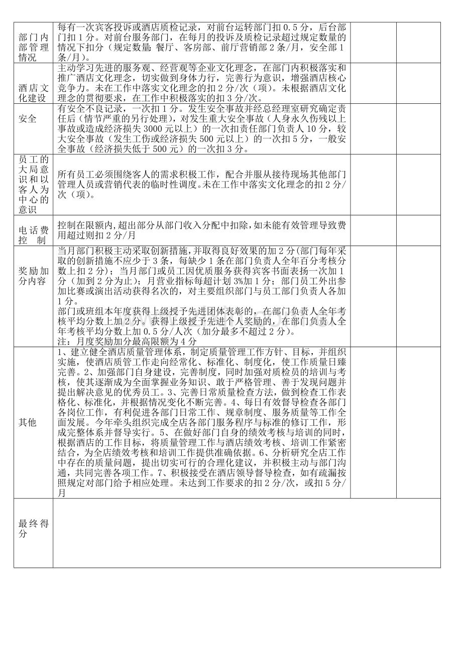 酒店质检部月度工作绩效考核表之7..doc_第2页