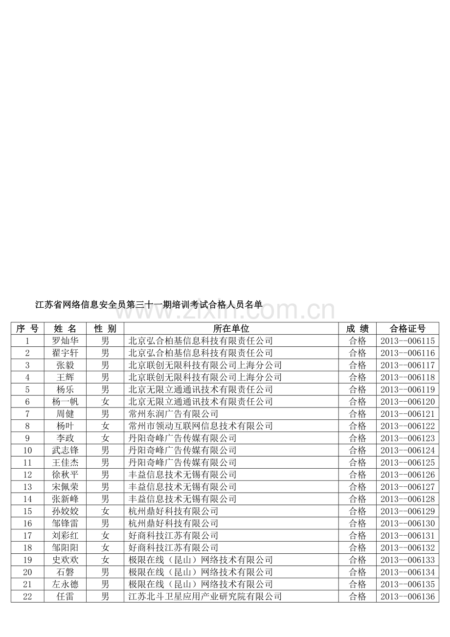 江苏省网络信息安全员第三十一期培训考试合格人员名单.doc_第1页