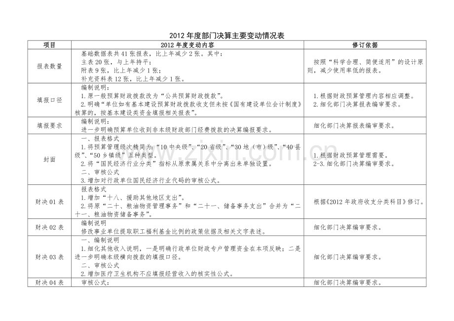 2012年度部门决算报表主要变动情况表.doc_第1页