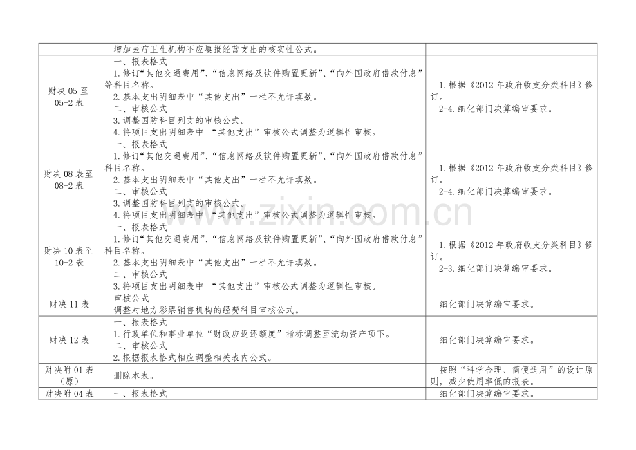 2012年度部门决算报表主要变动情况表.doc_第2页