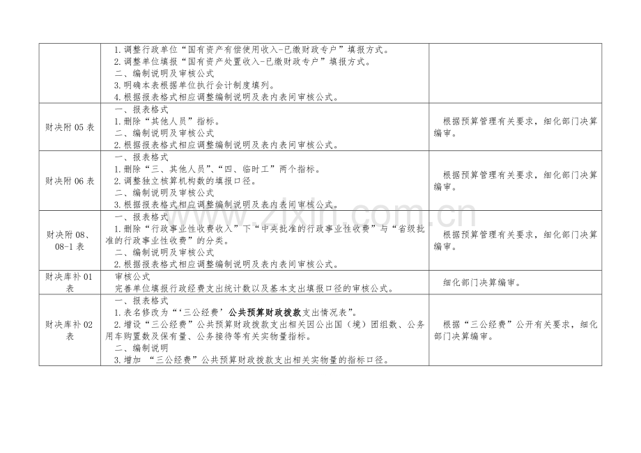 2012年度部门决算报表主要变动情况表.doc_第3页