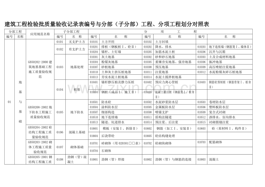 工程检验批记录表编号及使用施工质量验收规范对照表.doc_第1页