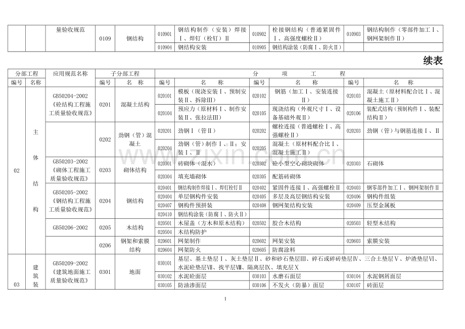 工程检验批记录表编号及使用施工质量验收规范对照表.doc_第2页