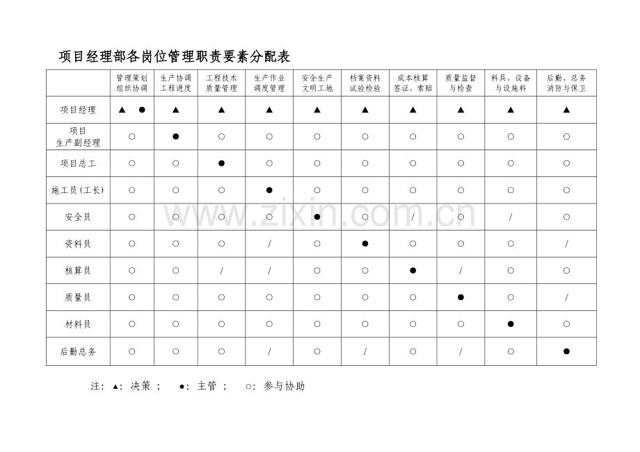 项目经理部各岗位管理职责要素分配表(大中型).doc_第1页