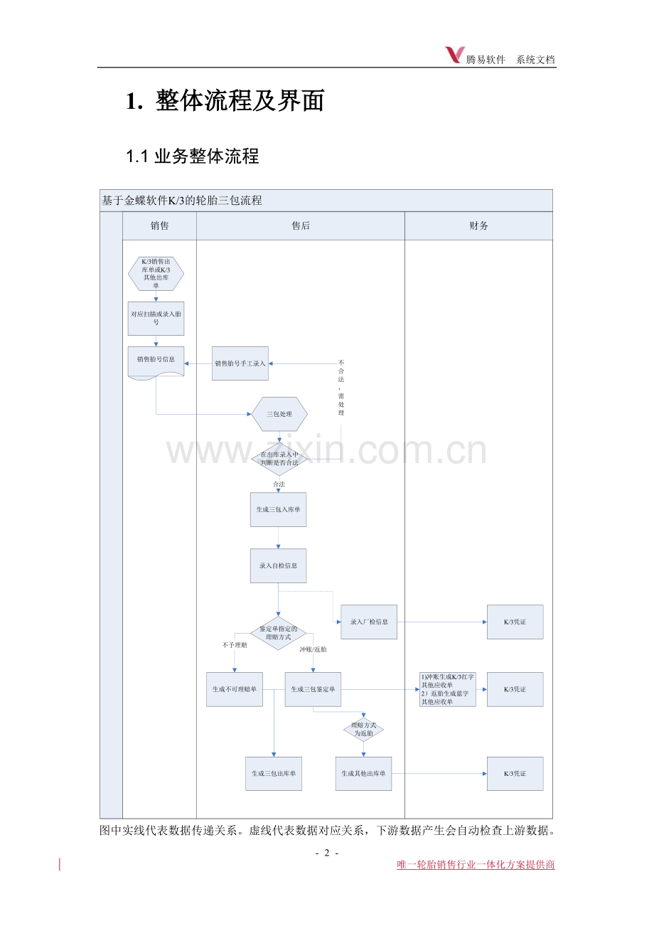 轮胎销售三包管理软件功能说明.doc_第2页