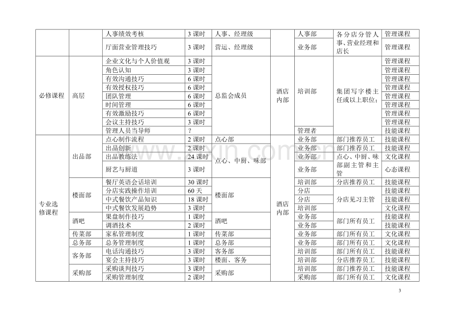 酒店年度培训规划方案.doc_第3页