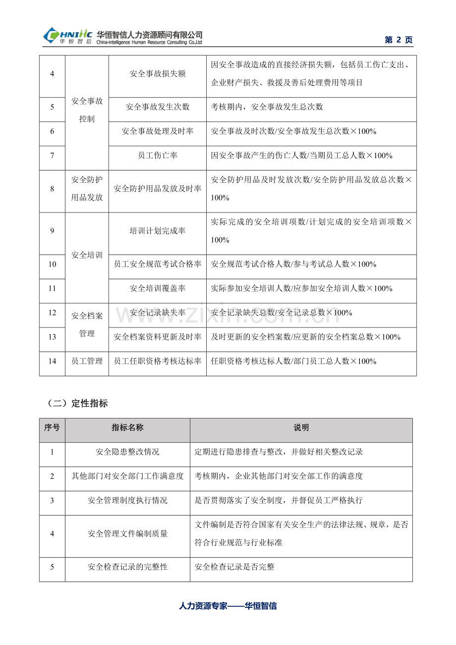 企业安全人员绩效考核指标与考核表模板..doc_第2页