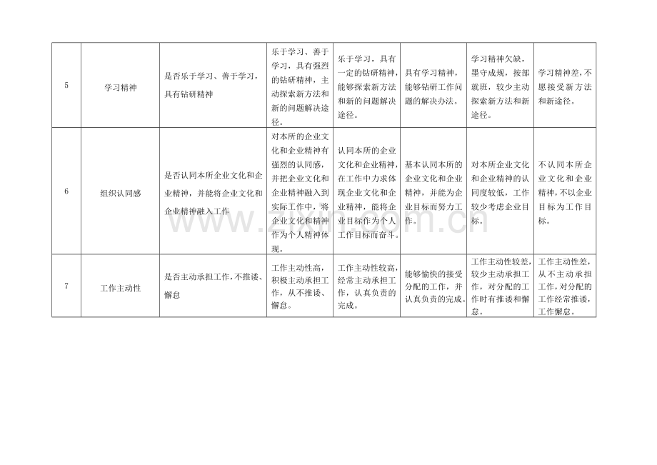 态度维度绩效考核指标池.doc_第3页