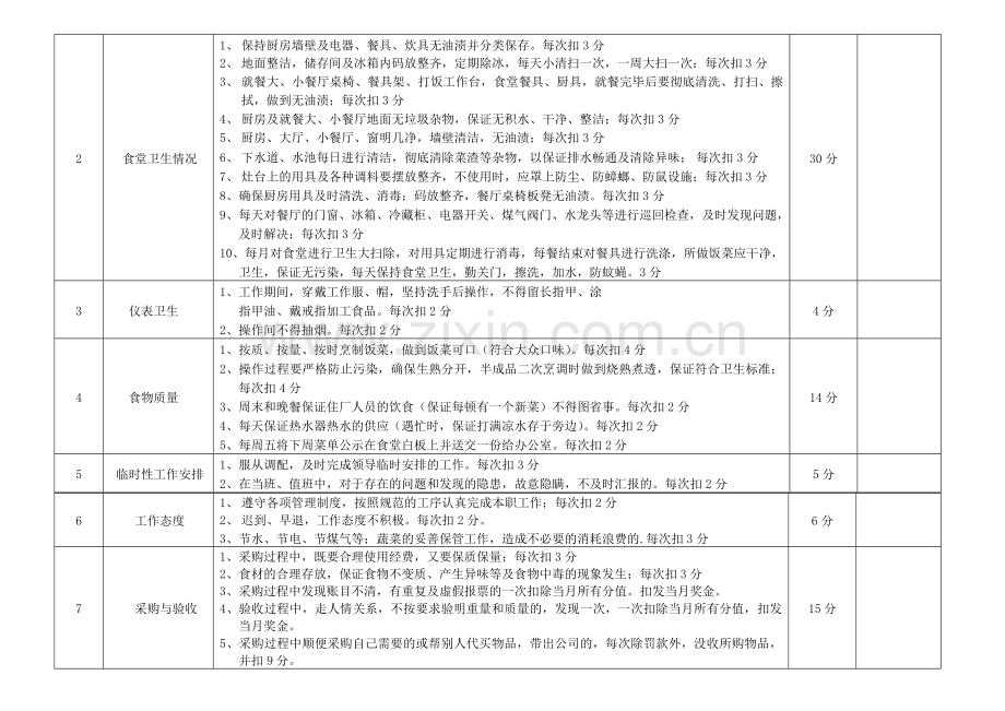 食堂厨师绩效考核表..doc_第2页