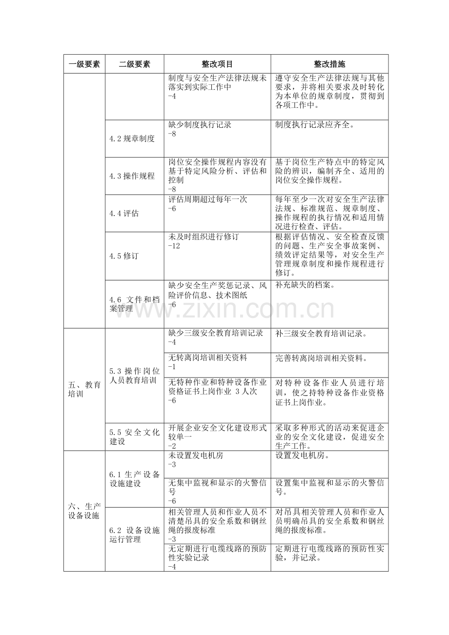 安全生产标准化整改方案.doc_第2页