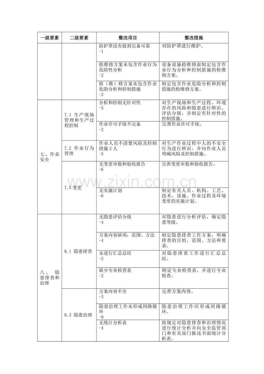 安全生产标准化整改方案.doc_第3页