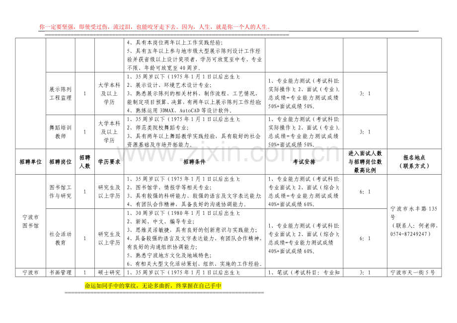 宁波市文化广电新闻出版局部分直属事业单位公开招聘岗位要求及条件.doc_第2页