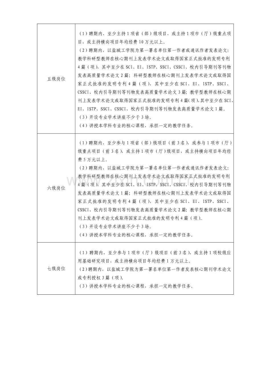 盐城工学院教师岗位聘期考核指标(讨论稿).doc_第3页