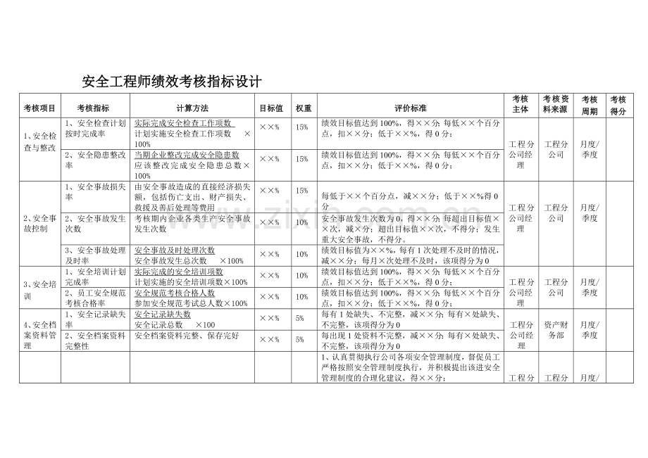 安全工程师绩效考核指标设计.doc_第1页