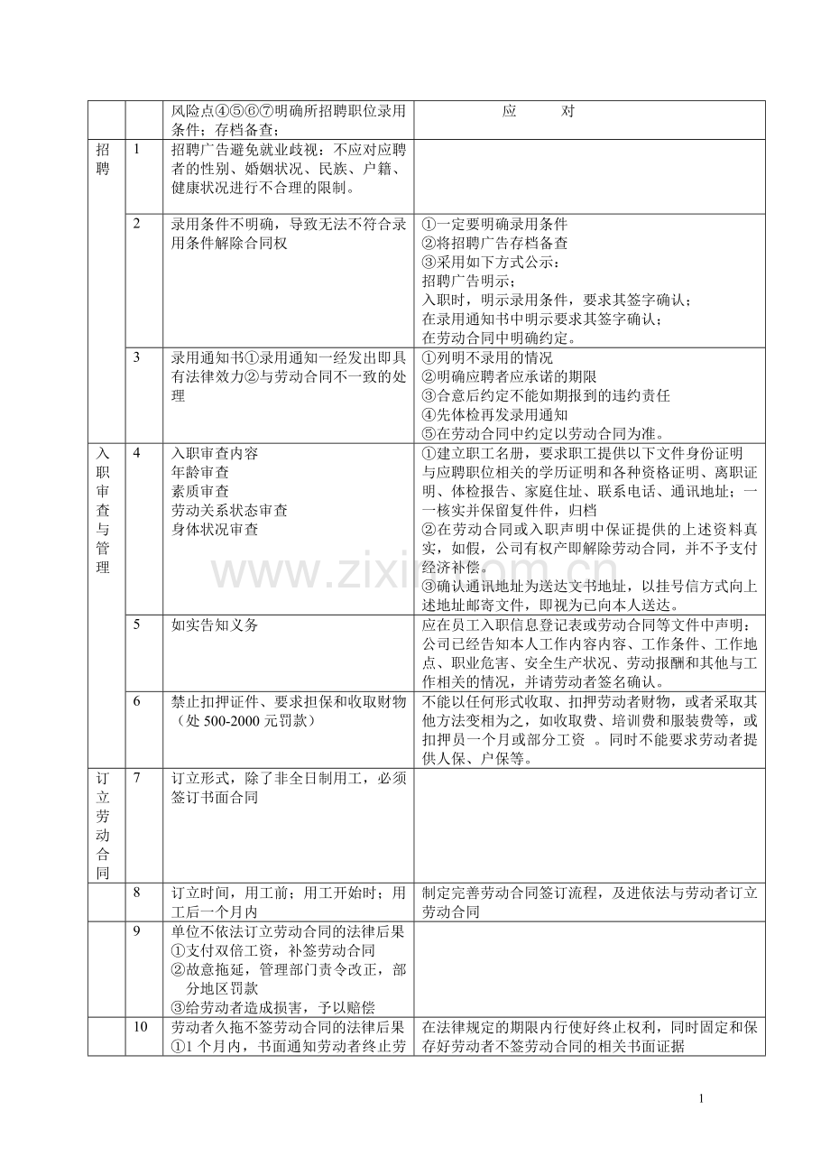 人事劳动管理风险点与应对(表格).doc_第1页