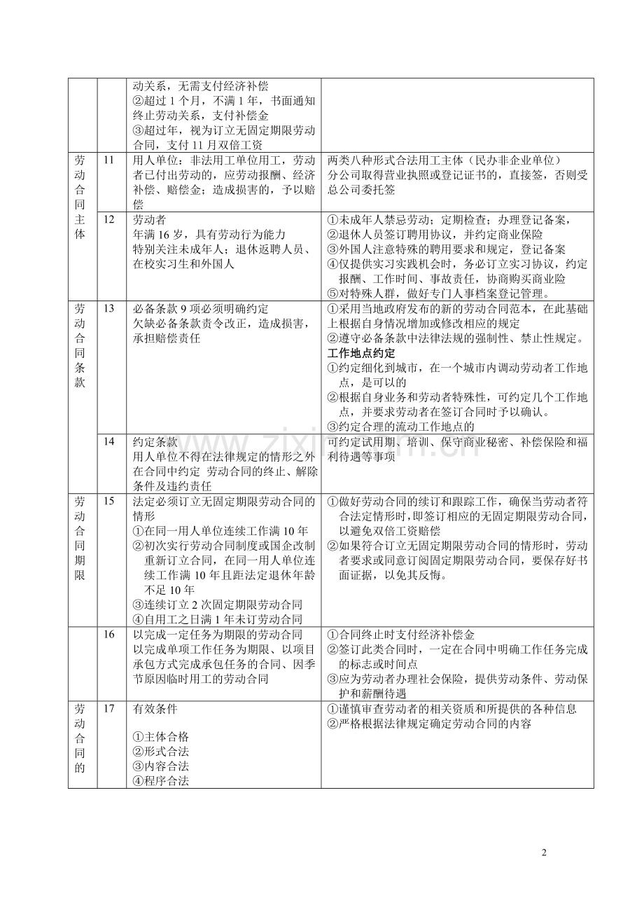 人事劳动管理风险点与应对(表格).doc_第2页