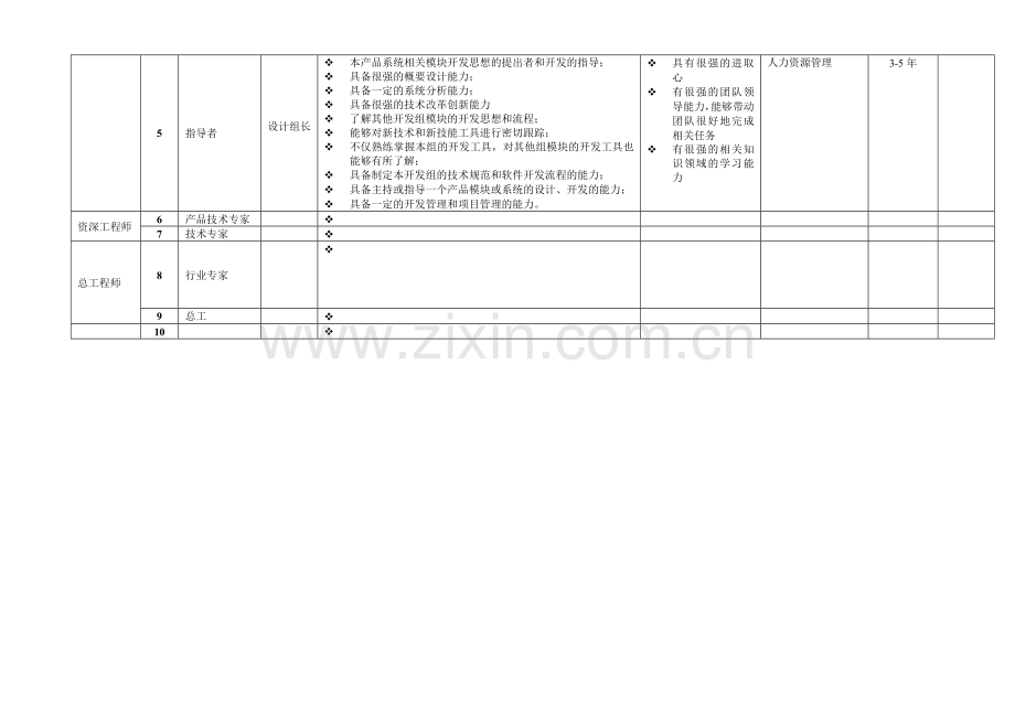 软件工程师分级标准参考资料.doc_第2页