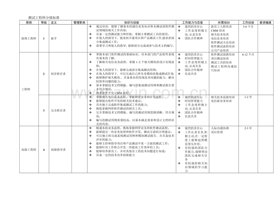 软件工程师分级标准参考资料.doc_第3页