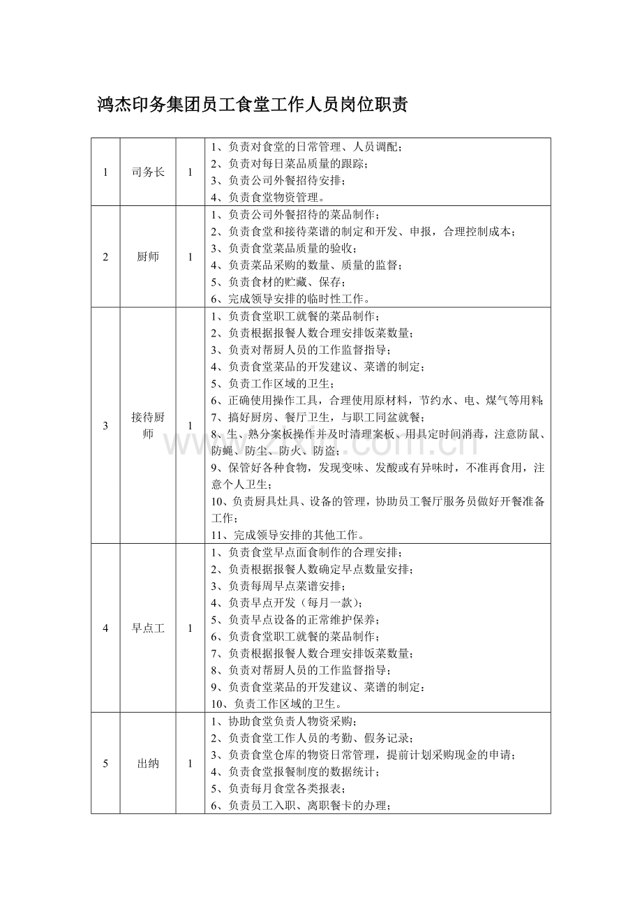 集团员工食堂工作人员岗位职责.doc_第1页