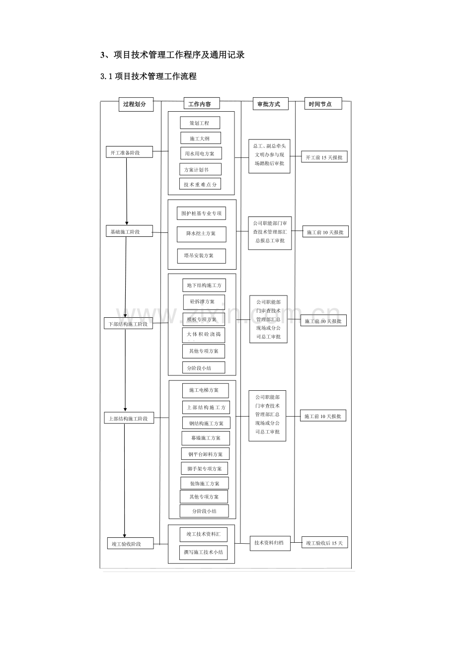 项目技术管理工作流程.doc_第1页