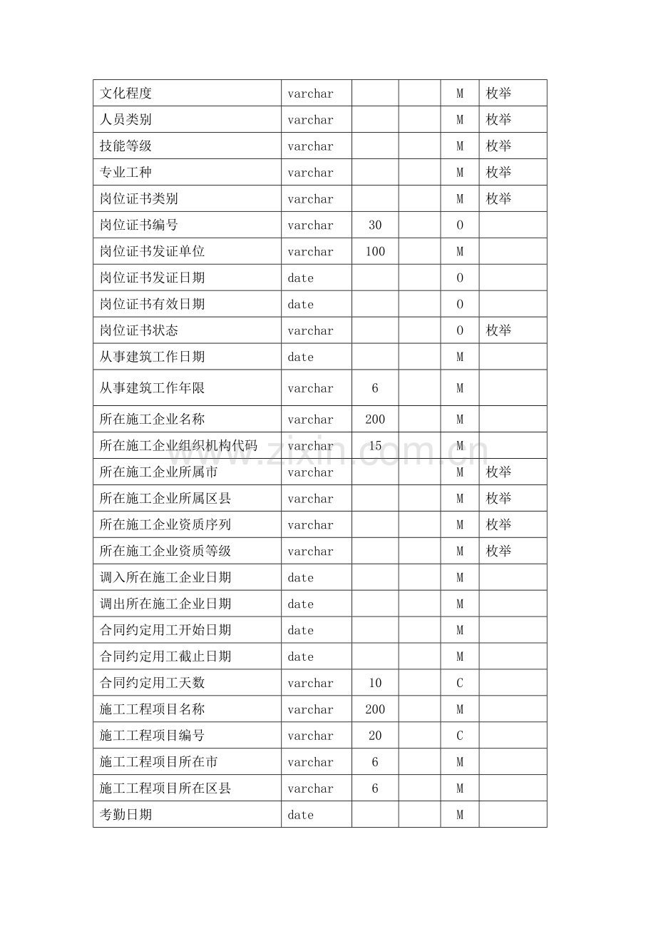 工程建设项目施工现场建筑劳务人员实名制管理信息系统基础数据标准.doc_第3页