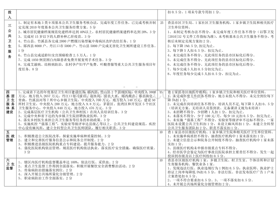 z县市区2010年卫生工作目标任务绩效考核主要目标任务及评分....doc_第2页