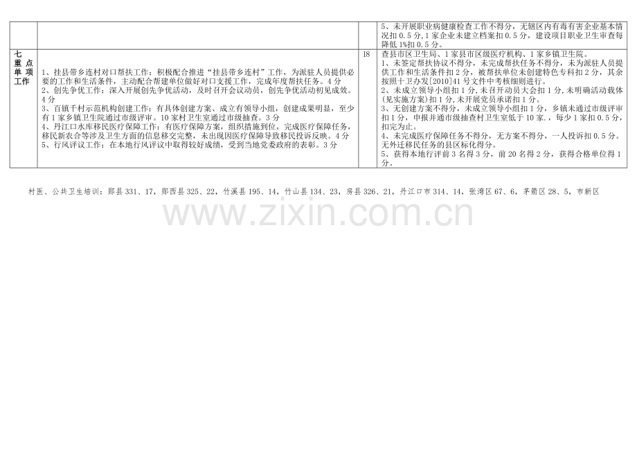 z县市区2010年卫生工作目标任务绩效考核主要目标任务及评分....doc_第3页