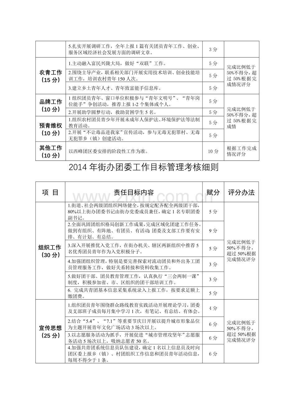 2014年乡镇团委工作目标管理考核细则..doc_第2页