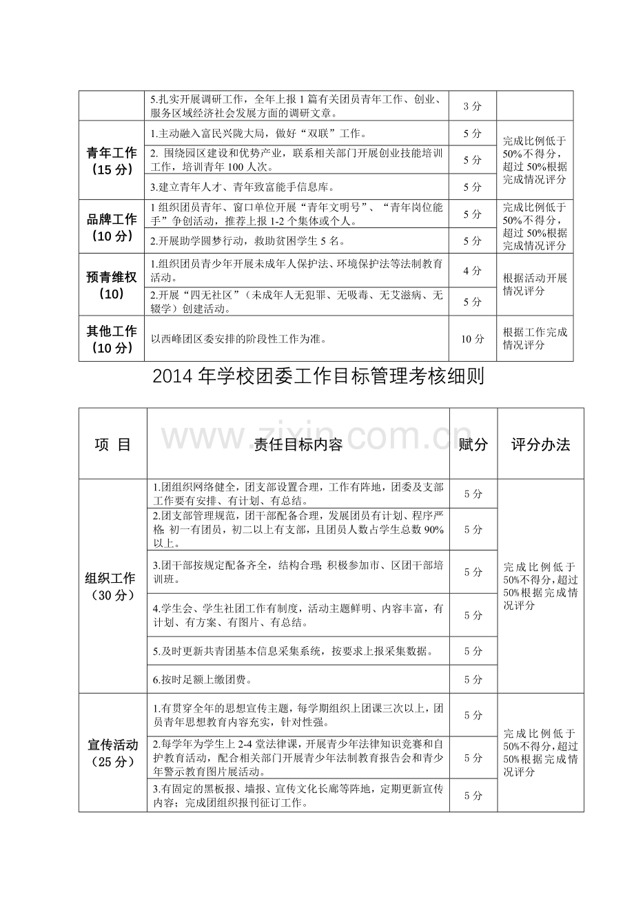 2014年乡镇团委工作目标管理考核细则..doc_第3页