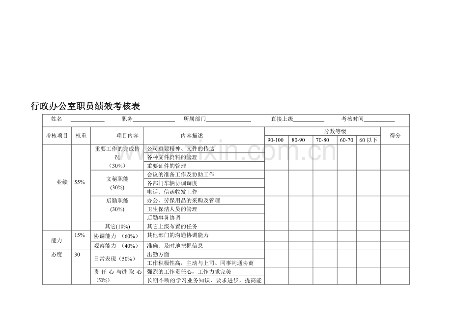 行政办公室人员绩效考核表..doc_第2页