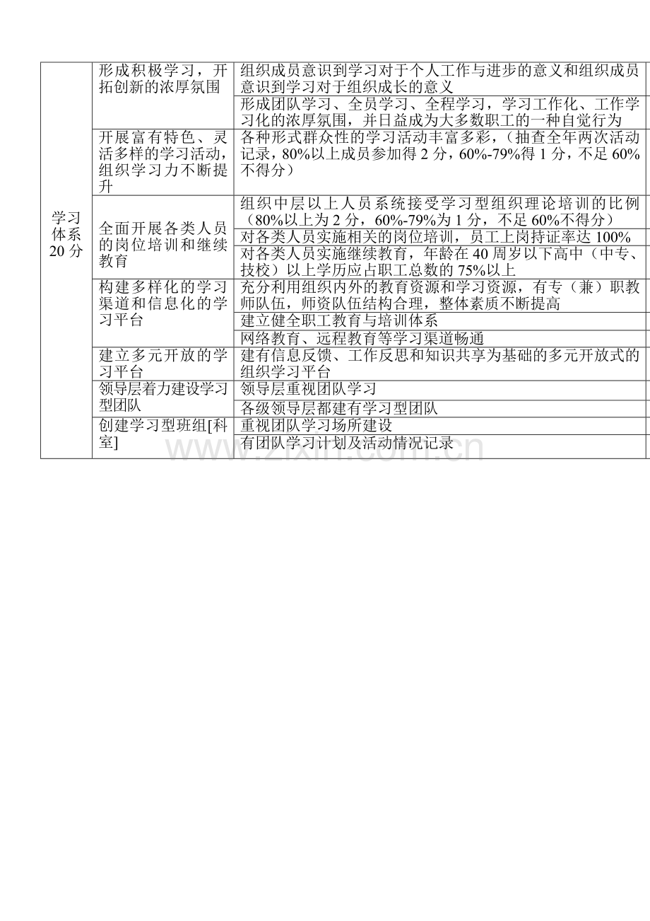 学-习-型-组-织-考-核-评-价-指-标.doc_第2页