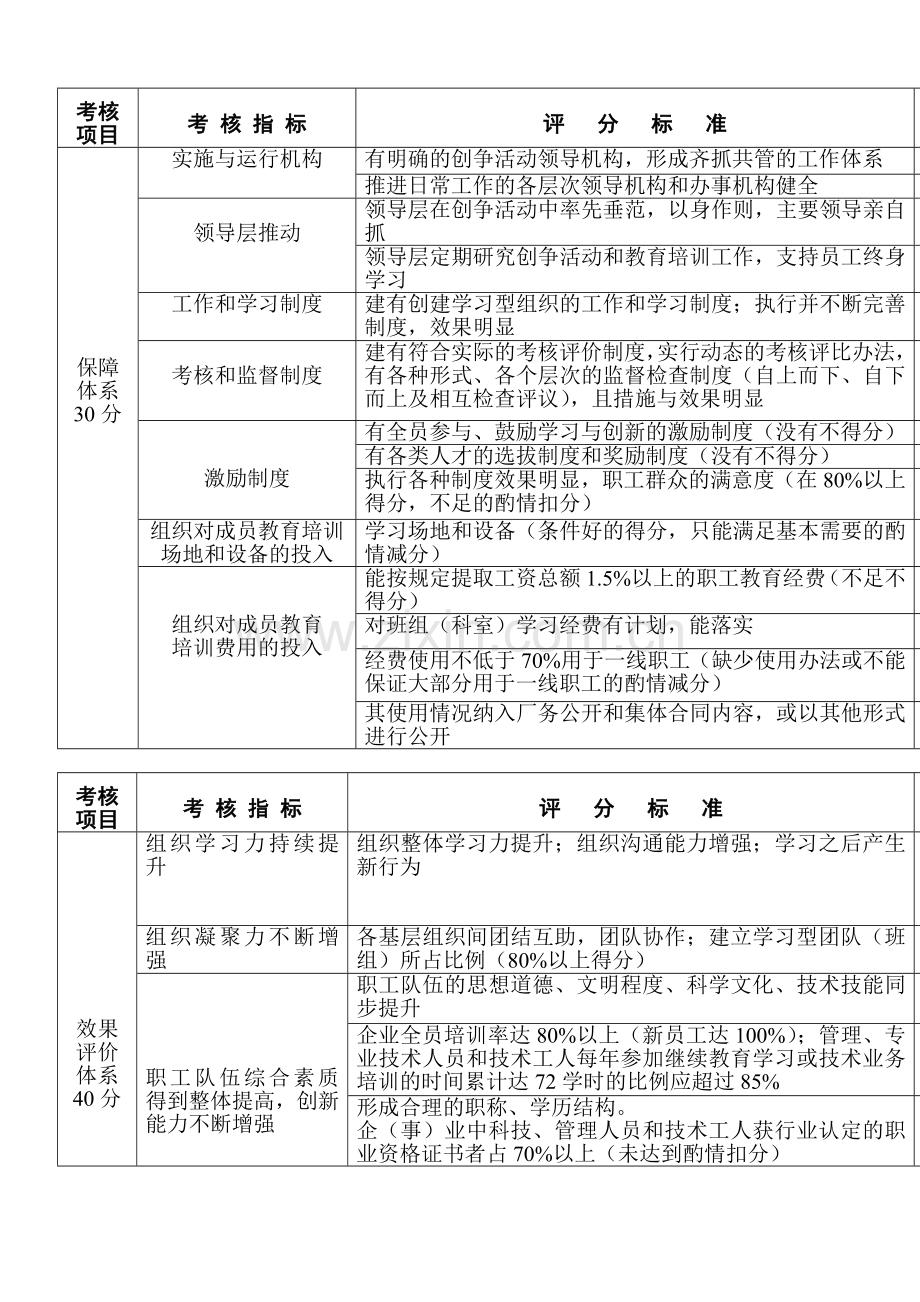 学-习-型-组-织-考-核-评-价-指-标.doc_第3页