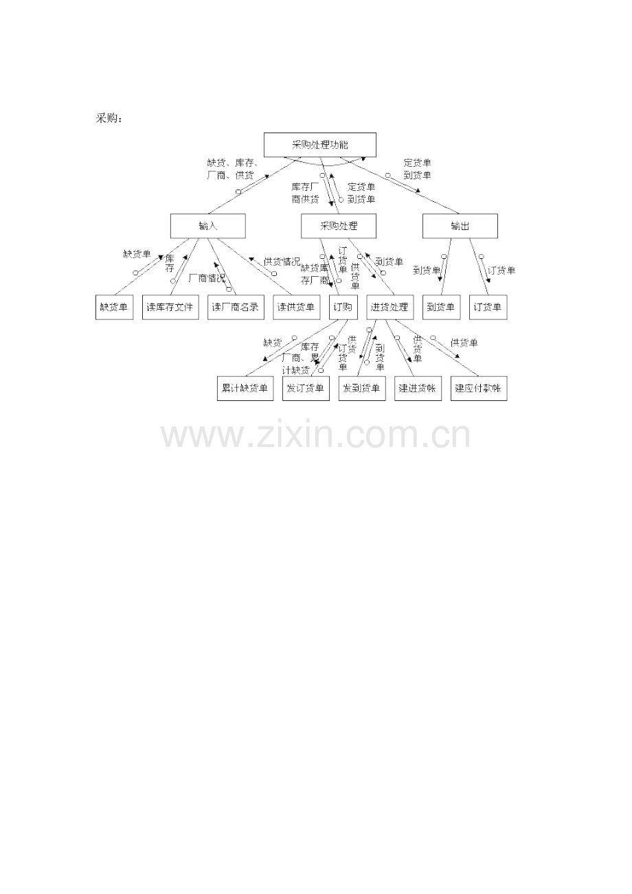 苏果超市管理信息系统.doc_第3页