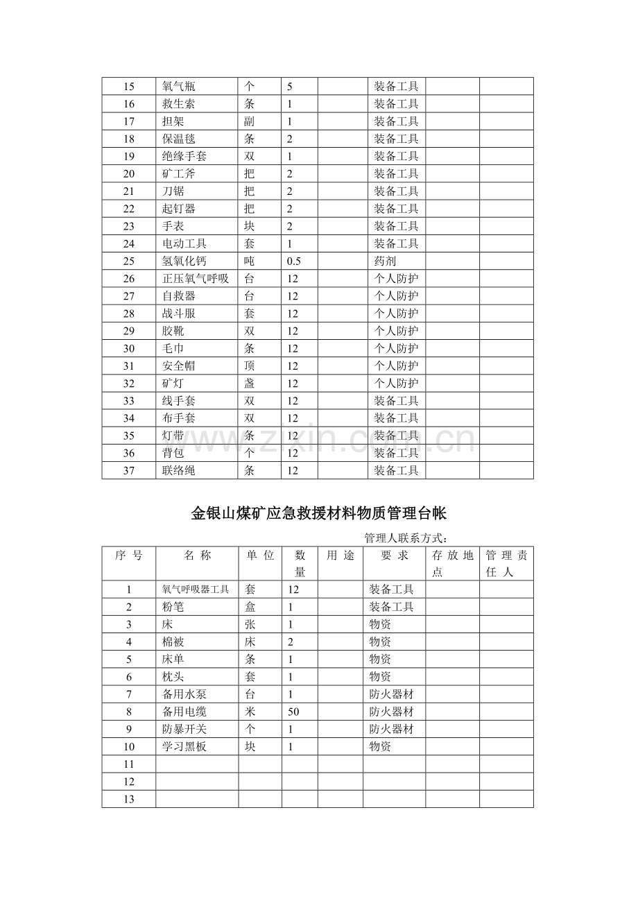 煤矿应急救援材料物质管理台帐.doc_第2页