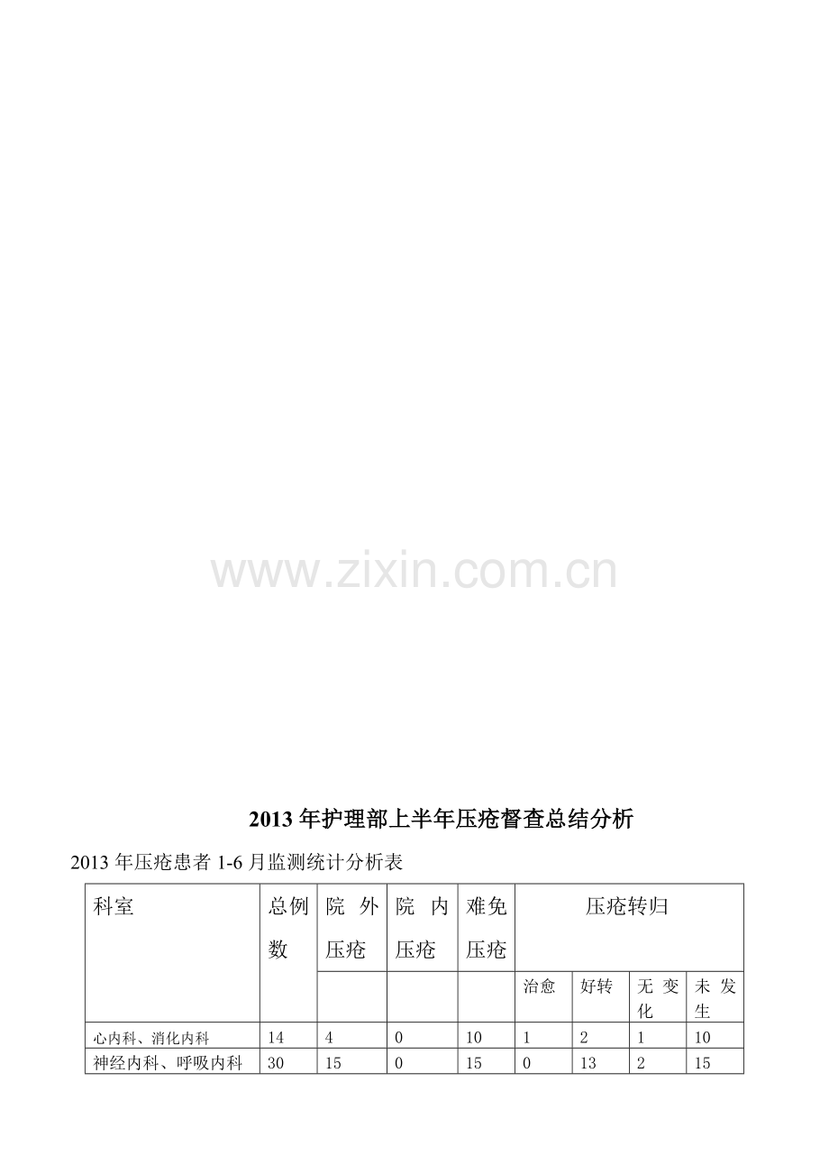 护理部上半年压疮督查总结分析.doc_第1页