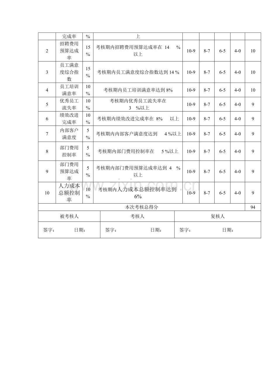 人力资源总监绩效考核指标量表.doc_第2页